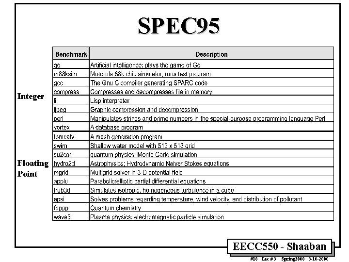 SPEC 95 Integer Floating Point EECC 550 - Shaaban #18 Lec # 3 Spring