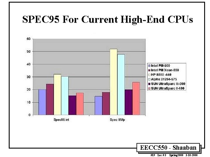 SPEC 95 For Current High-End CPUs EECC 550 - Shaaban #19 Lec # 3