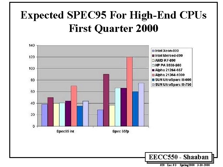 Expected SPEC 95 For High-End CPUs First Quarter 2000 EECC 550 - Shaaban #20