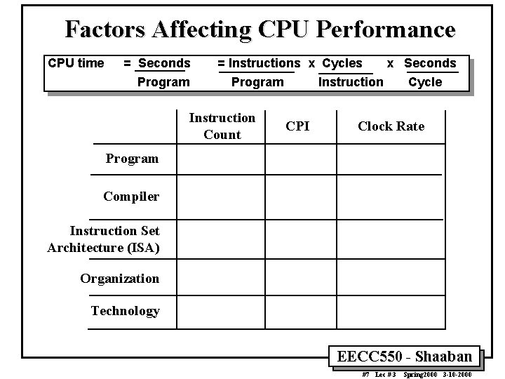 Factors Affecting CPU Performance CPU time = Seconds Program = Instructions x Cycles Program