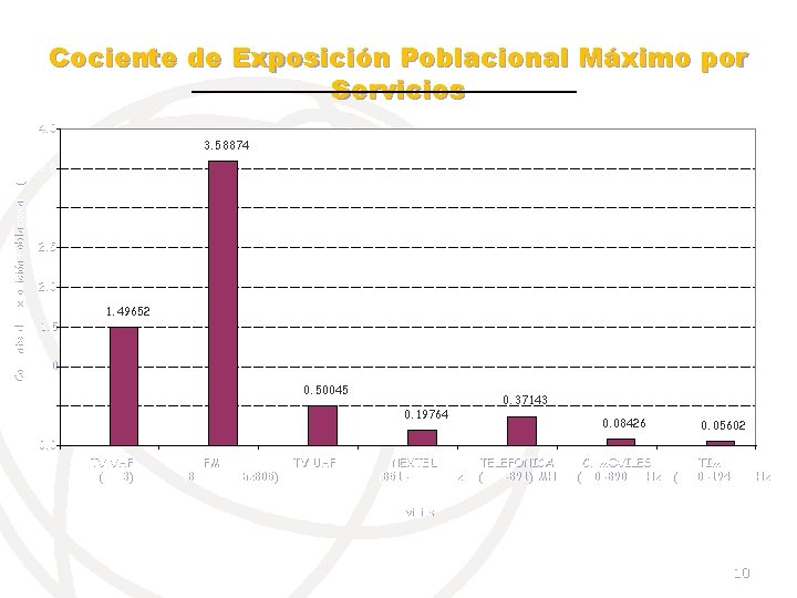 Cociente de Exposición Poblacional Máximo por Servicios 4. 0 Cociente de Exposición Poblacional (%)