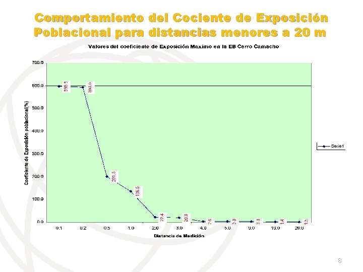 Comportamiento del Cociente de Exposición Poblacional para distancias menores a 20 m 8 