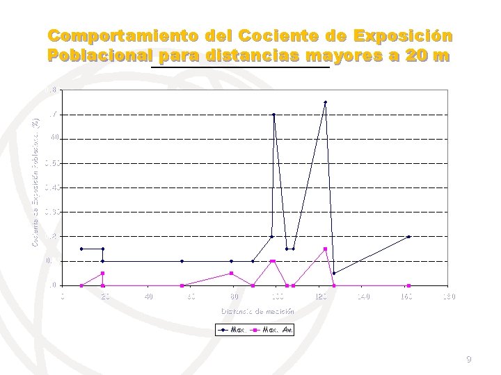 Comportamiento del Cociente de Exposición Poblacional para distancias mayores a 20 m Cociente de