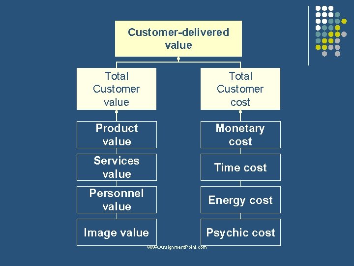 Customer-delivered value Total Customer cost Product value Monetary cost Services value Time cost Personnel
