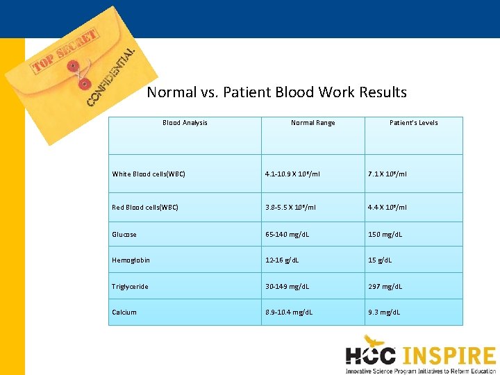 Normal vs. Patient Blood Work Results Blood Analysis Normal Range Patient’s Levels White Blood Normal vs. Patient Blood Work Results Blood Analysis Normal Range Patient’s Levels White Blood