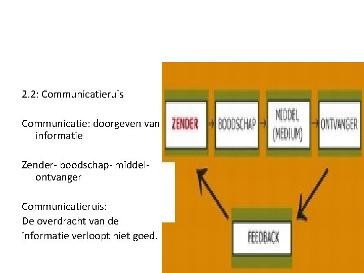 2. 2: Communicatieruis Communicatie: doorgeven van informatie Zender- boodschap- middelontvanger Communicatieruis: De overdracht van