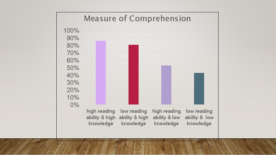Measure of Comprehension 100% 90% 80% 70% 60% 50% 40% 30% 20% 10% 0%