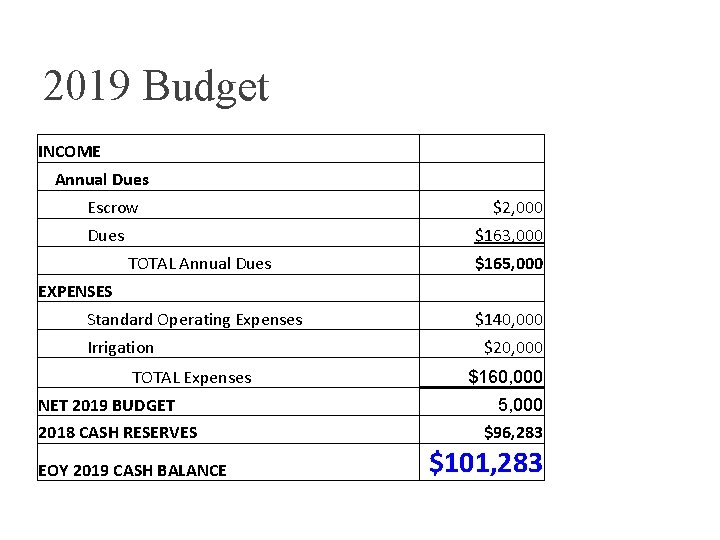 2019 Budget INCOME Annual Dues Escrow Dues $2, 000 $163, 000 TOTAL Annual Dues