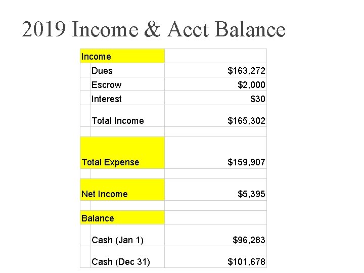 2019 Income & Acct Balance Income Dues $163, 272 Escrow $2, 000 Interest $30