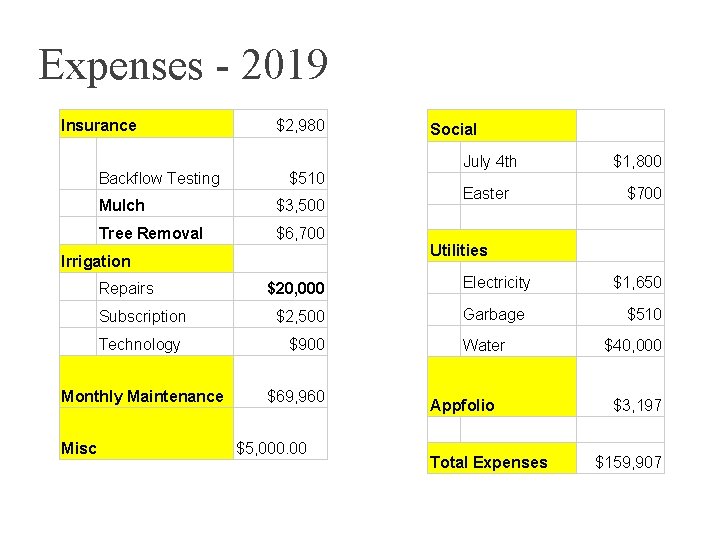 Expenses - 2019 Insurance Backflow Testing $2, 980 $510 Mulch $3, 500 Tree Removal