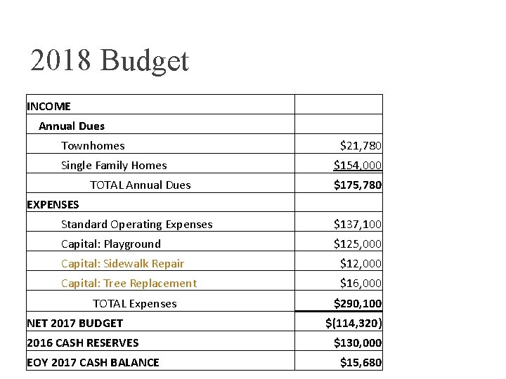 2018 Budget INCOME Annual Dues Townhomes Single Family Homes $21, 780 $154, 000 TOTAL