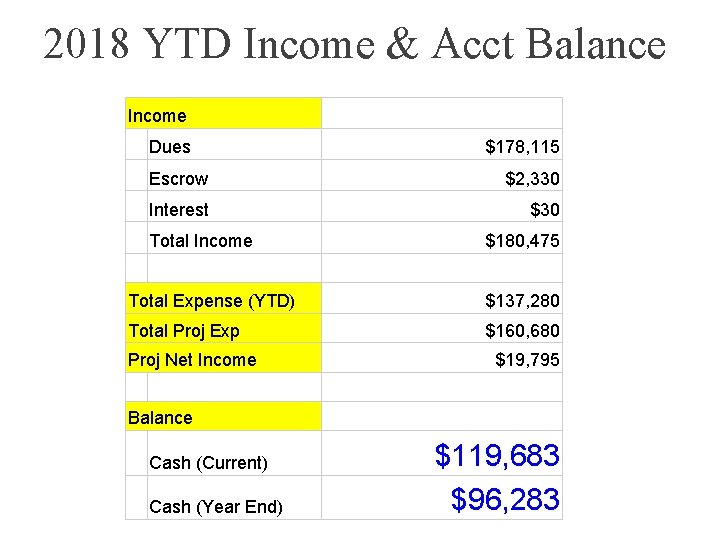 2018 YTD Income & Acct Balance Income Dues $178, 115 Escrow $2, 330 Interest