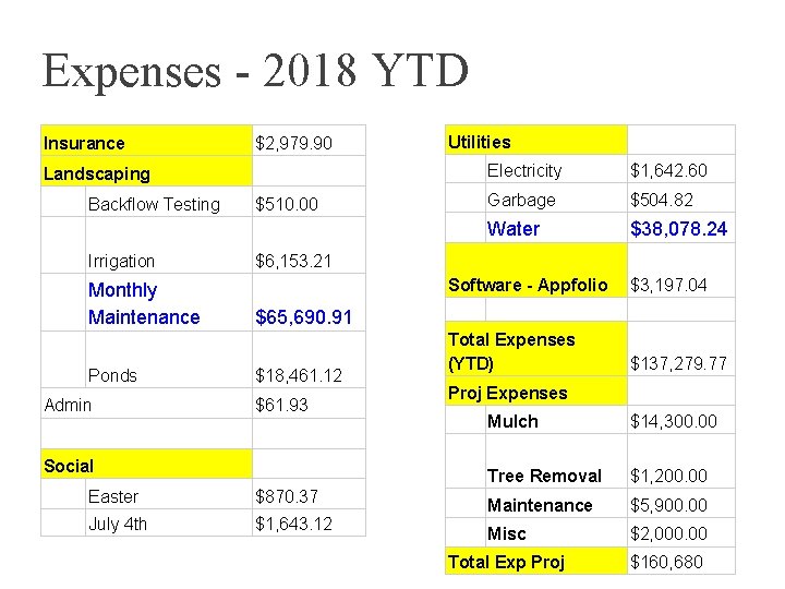 Expenses - 2018 YTD Insurance $2, 979. 90 Landscaping Backflow Testing Irrigation Monthly Maintenance