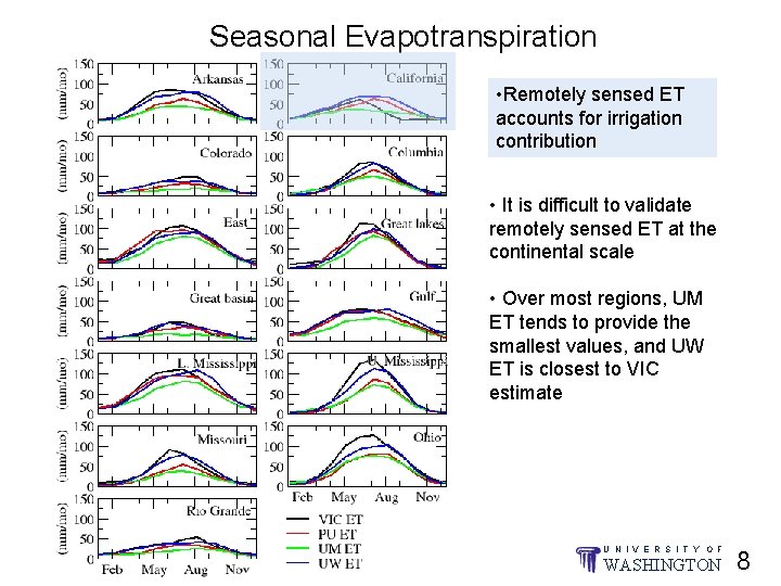 Seasonal Evapotranspiration • Remotely sensed ET accounts for irrigation contribution • It is difficult