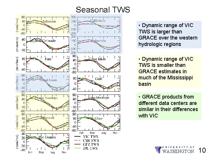 Seasonal TWS • Dynamic range of VIC TWS is larger than GRACE over the
