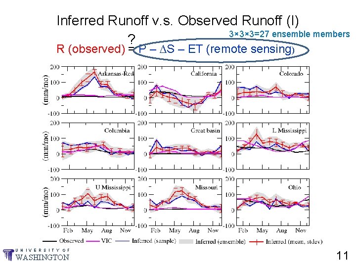 Inferred Runoff v. s. Observed Runoff (I) 3× 3× 3=27 ensemble members ? R