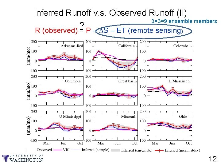 Inferred Runoff v. s. Observed Runoff (II) 3× 3=9 ensemble members ? R (observed)