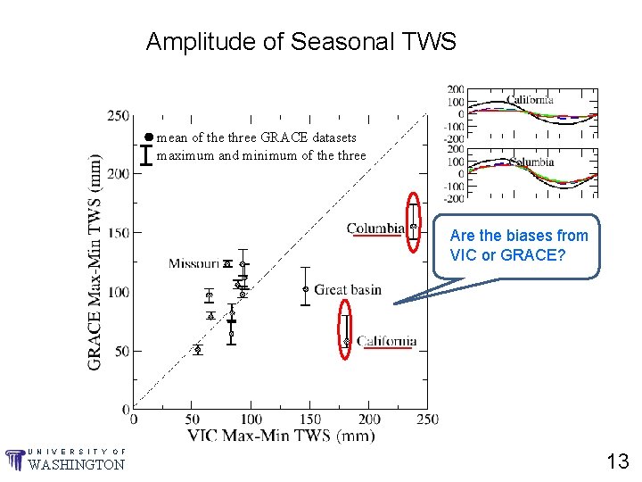 Amplitude of Seasonal TWS mean of the three GRACE datasets maximum and minimum of