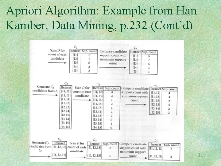Apriori Algorithm: Example from Han Kamber, Data Mining, p. 232 (Cont’d) 21 