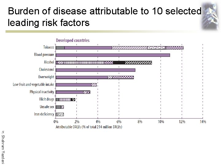 Burden of disease attributable to 10 selected leading risk factors Dr. Shahram Yazdani 