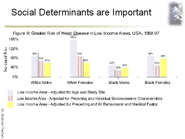 Social Determinants are Important Dr. Shahram Yazdani 