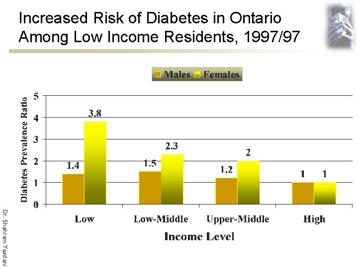 Increased Risk of Diabetes in Ontario Among Low Income Residents, 1997/97 Dr. Shahram Yazdani