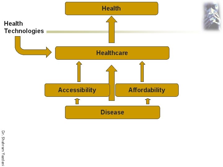 Health Technologies Healthcare Accessibility Affordability Disease Dr. Shahram Yazdani 