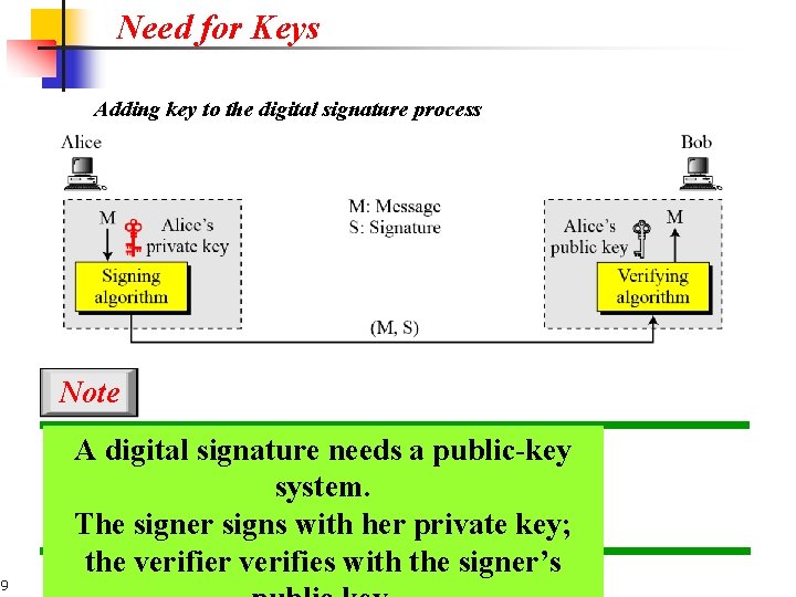 Need for Keys Adding key to the digital signature process Note 9 A digital