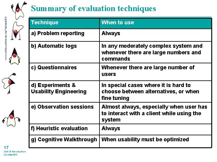 www. site. uottawa. ca/~elsaddik Summary of evaluation techniques Technique When to use a) Problem