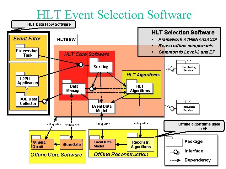 HLT Event Selection Software HLT Data Flow Software HLT Selection Software Event Filter §