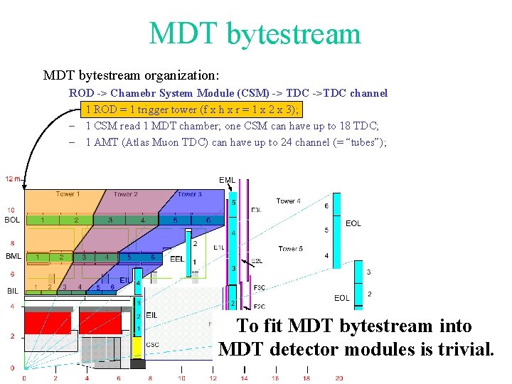 MDT bytestream organization: ROD -> Chamebr System Module (CSM) -> TDC ->TDC channel –
