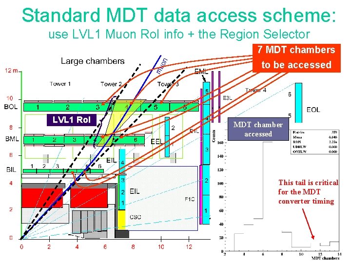 Standard MDT data access scheme: use LVL 1 Muon Ro. I info + the