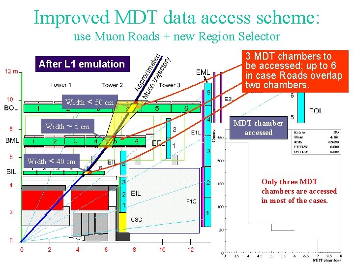 Improved MDT data access scheme: After L 1 emulation Width < 50 cm Width