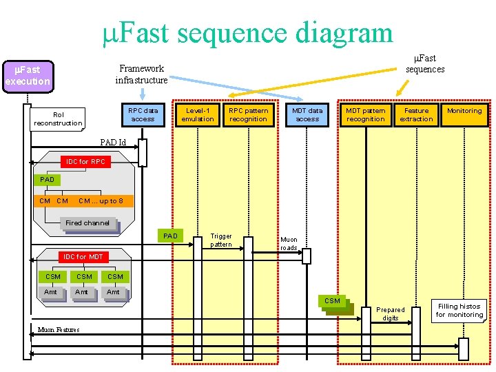 m. Fast sequence diagram m. Fast sequences Framework infrastructure m. Fast execution RPC data