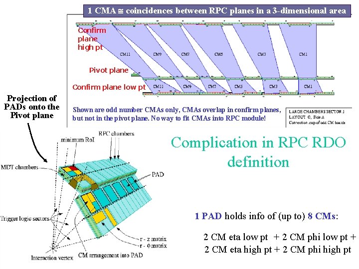 1 CMA coincidences between RPC planes in a 3 -dimensional area Confirm plane high