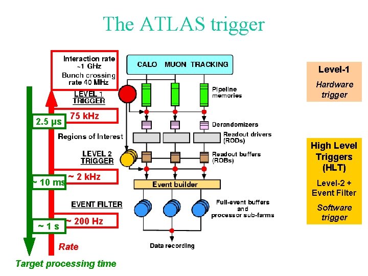 The ATLAS trigger Level-1 Hardware trigger 2. 5 μs ~ 10 ms ~1 s