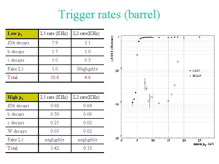 Trigger rates (barrel) Low pt L 1 rate (KHz) L 2 rate(KHz) K/p decays
