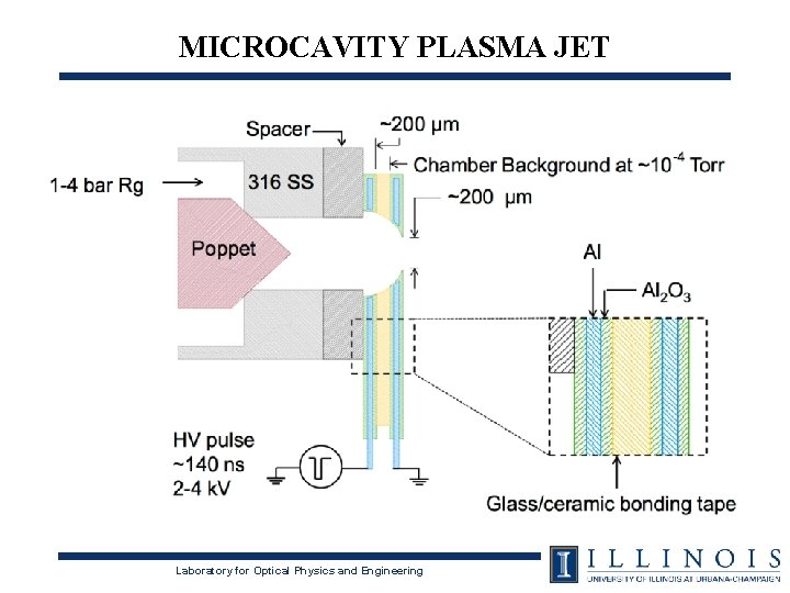 MICROCAVITY PLASMA JET Laboratory for Optical Physics and Engineering MICROCAVITY PLASMA JET Laboratory for Optical Physics and Engineering