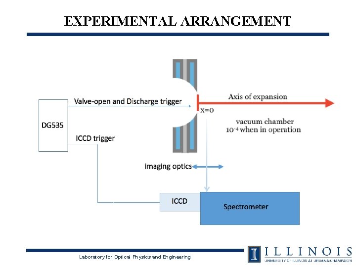 EXPERIMENTAL ARRANGEMENT Laboratory for Optical Physics and Engineering EXPERIMENTAL ARRANGEMENT Laboratory for Optical Physics and Engineering