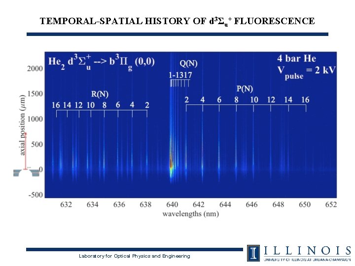 TEMPORAL-SPATIAL HISTORY OF d 3Σu+ FLUORESCENCE Laboratory for Optical Physics and Engineering TEMPORAL-SPATIAL HISTORY OF d 3Σu+ FLUORESCENCE Laboratory for Optical Physics and Engineering