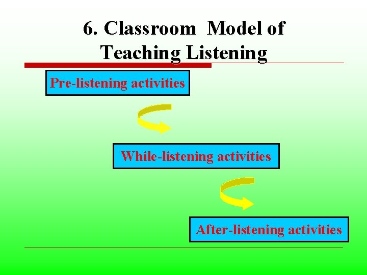 6. Classroom Model of Teaching Listening Pre-listening activities While-listening activities After-listening activities 