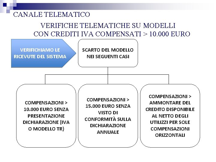 CANALE TELEMATICO VERIFICHE TELEMATICHE SU MODELLI CON CREDITI IVA COMPENSATI > 10. 000 EURO