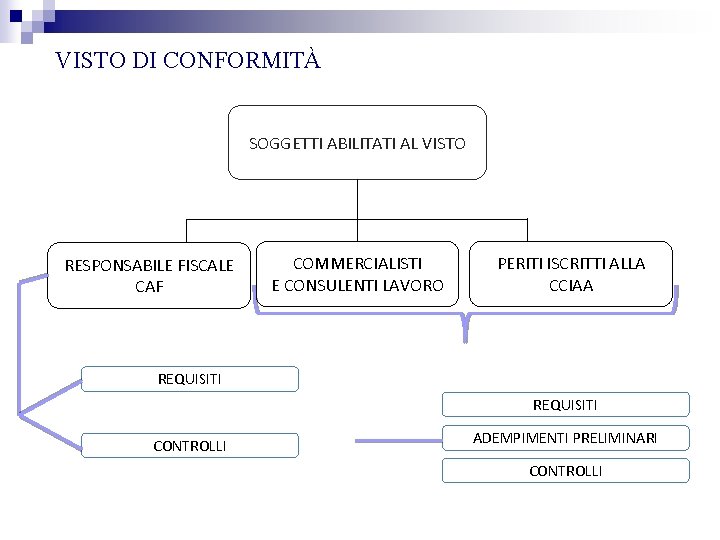 VISTO DI CONFORMITÀ SOGGETTI ABILITATI AL VISTO RESPONSABILE FISCALE CAF COMMERCIALISTI E CONSULENTI LAVORO