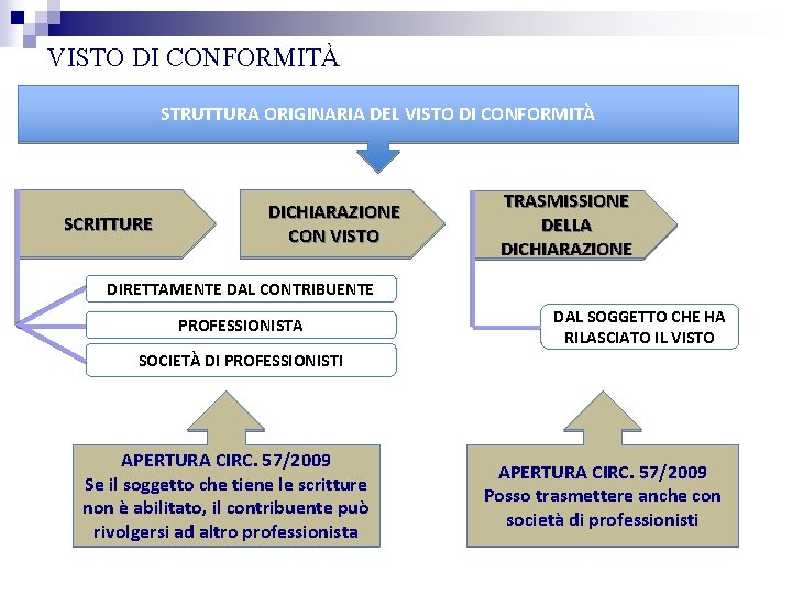 VISTO DI CONFORMITÀ STRUTTURA ORIGINARIA DEL VISTO DIDICONFORMITA’ STRUTTURA ORIGINARIA DEL VISTO CONFORMITÀ SCRITTURE