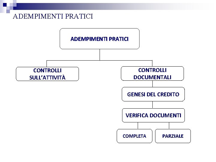 ADEMPIMENTI PRATICI CONTROLLI SULL’ATTIVITÀ CONTROLLI DOCUMENTALI GENESI DEL CREDITO VERIFICA DOCUMENTI COMPLETA PARZIALE 