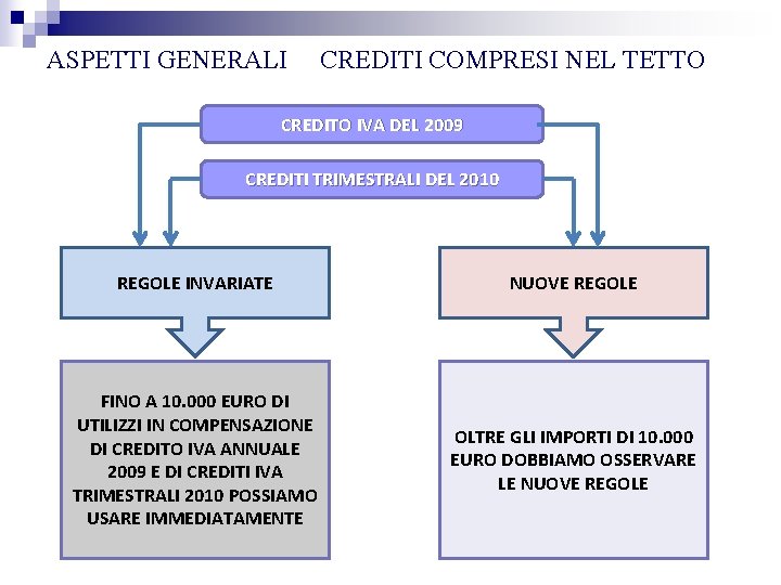 ASPETTI GENERALI CREDITI COMPRESI NEL TETTO CREDITO IVA DEL 2009 CREDITI TRIMESTRALI DEL 2010