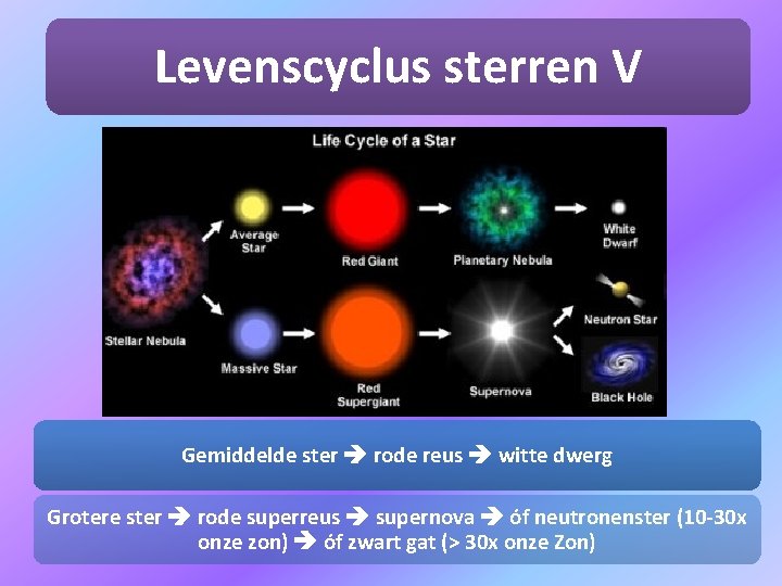 Levenscyclus sterren V Gemiddelde ster rode reus witte dwerg Grotere ster rode superreus supernova