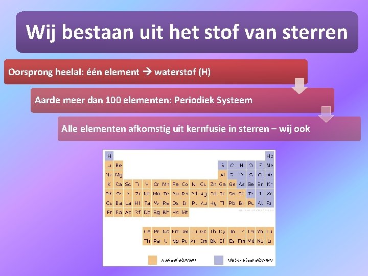 Wij bestaan uit het stof van sterren Oorsprong heelal: één element waterstof (H) Aarde