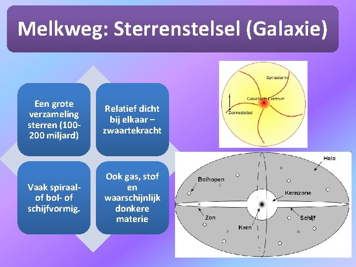 Melkweg: Sterrenstelsel (Galaxie) Een grote verzameling sterren (100200 miljard) Relatief dicht bij elkaar –