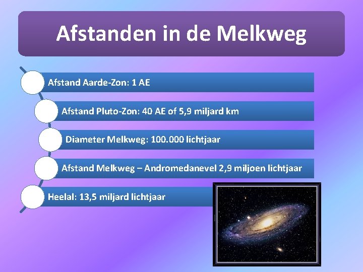 Afstanden in de Melkweg Afstand Aarde-Zon: 1 AE Afstand Pluto-Zon: 40 AE of 5,